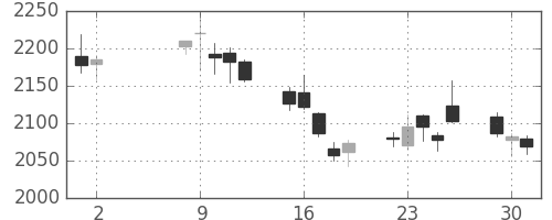 帝人の日足チャート(2017年5月)