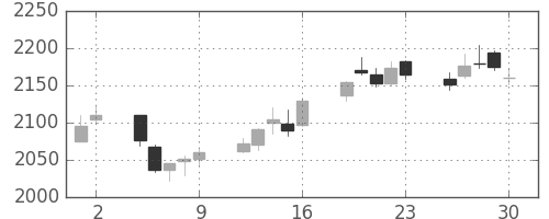 帝人の日足チャート(2017年6月)