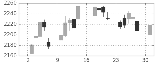 帝人の日足チャート(2017年7月)