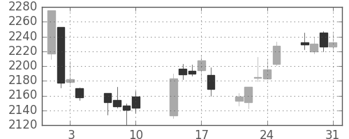 帝人の日足チャート(2017年8月)
