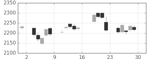 帝人の日足チャート(2017年9月)