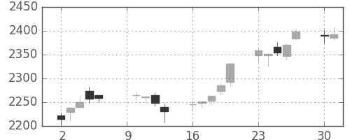 帝人の日足チャート(2017年10月)