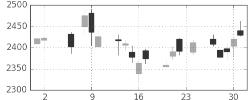 帝人の日足チャート(2017年11月)