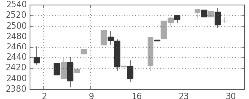 帝人の日足チャート(2017年12月)