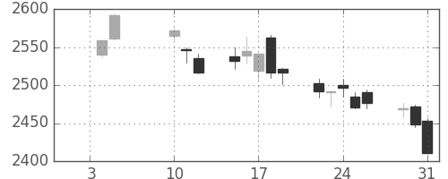 帝人の日足チャート(2018年1月)