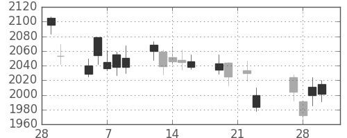 帝人の日足チャート(2018年3月)