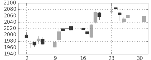 帝人の日足チャート(2018年4月)