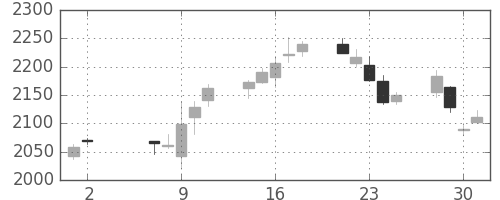 帝人の日足チャート(2018年5月)