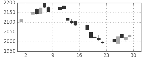 帝人の日足チャート(2018年6月)