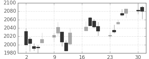 帝人の日足チャート(2018年7月)
