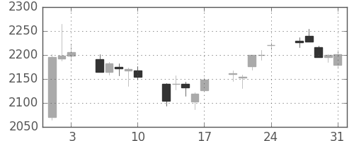 帝人の日足チャート(2018年8月)