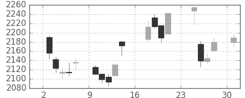 帝人の日足チャート(2018年9月)