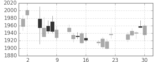帝人の日足チャート(2018年11月)