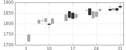 帝人の日足チャート(2019年1月)