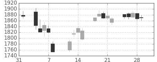 帝人の日足チャート(2019年2月)