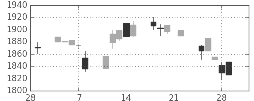 帝人の日足チャート(2019年3月)