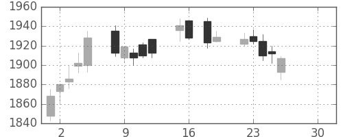 帝人の日足チャート(2019年4月)