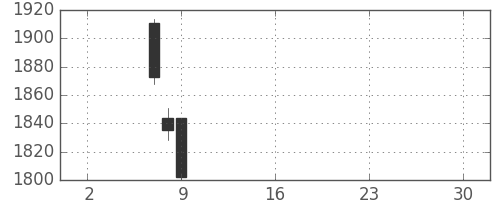 帝人の日足チャート(2019年5月)