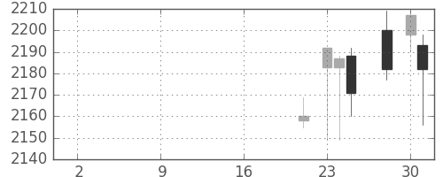 帝人の日足チャート(2019年10月)