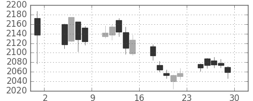 帝人の日足チャート(2019年11月)