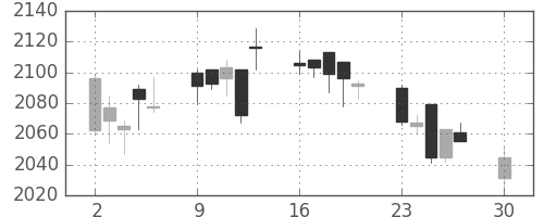 帝人の日足チャート(2019年12月)
