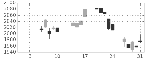 帝人の日足チャート(2020年1月)