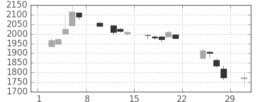 帝人の日足チャート(2020年2月)