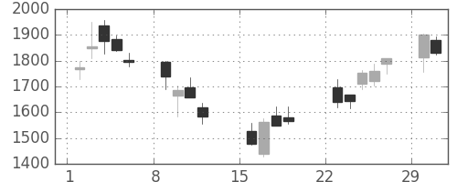帝人の日足チャート(2020年3月)