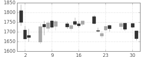 帝人の日足チャート(2020年4月)