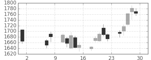 帝人の日足チャート(2020年5月)