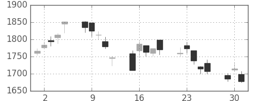 帝人の日足チャート(2020年6月)