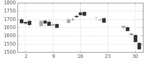 帝人の日足チャート(2020年7月)