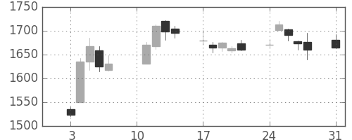 帝人の日足チャート(2020年8月)