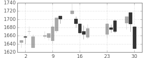 帝人の日足チャート(2020年9月)