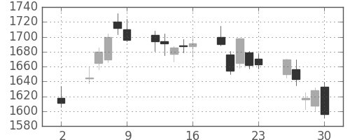 帝人の日足チャート(2020年10月)
