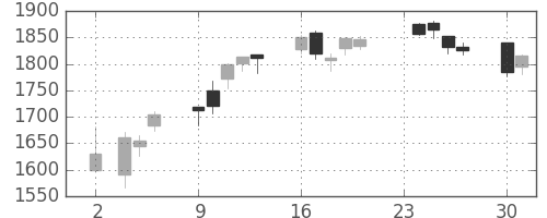 帝人の日足チャート(2020年11月)