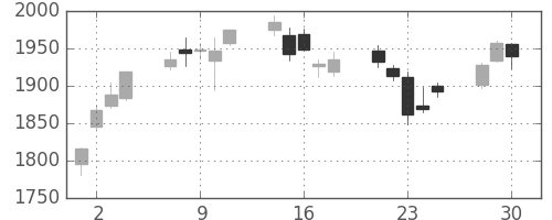 帝人の日足チャート(2020年12月)