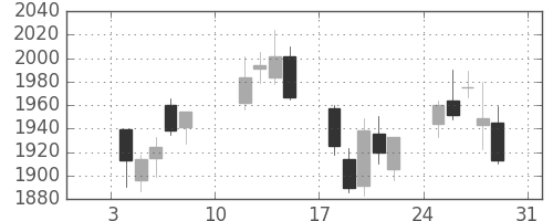帝人の日足チャート(2021年1月)