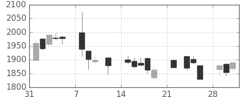 帝人の日足チャート(2021年2月)