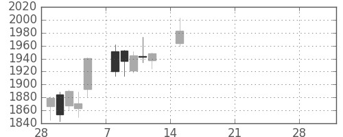 帝人の日足チャート(2021年3月)
