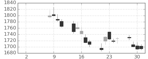 帝人の日足チャート(2021年6月)