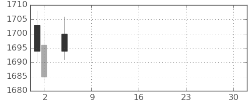 帝人の日足チャート(2021年7月)