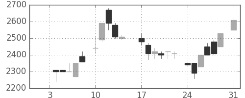 東エレクの日足チャート(1983年1月)