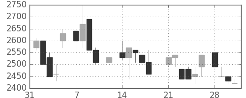 東エレクの日足チャート(1983年2月)