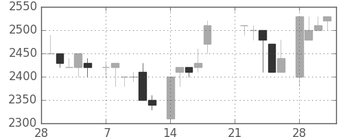 東エレクの日足チャート(1983年3月)