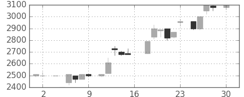 東エレクの日足チャート(1983年4月)