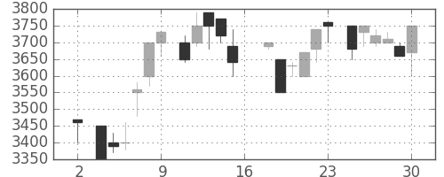 東エレクの日足チャート(1983年7月)