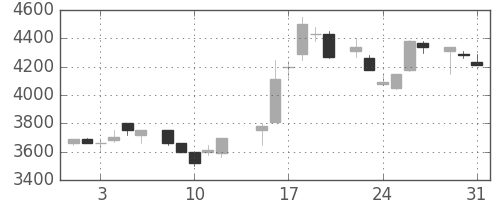 東エレクの日足チャート(1983年8月)