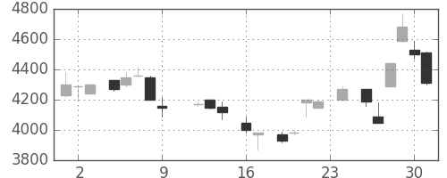 東エレクの日足チャート(1983年9月)