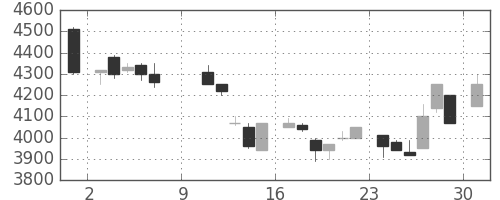 東エレクの日足チャート(1983年10月)